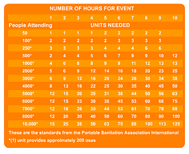 Estimate number of toilets needed for Event